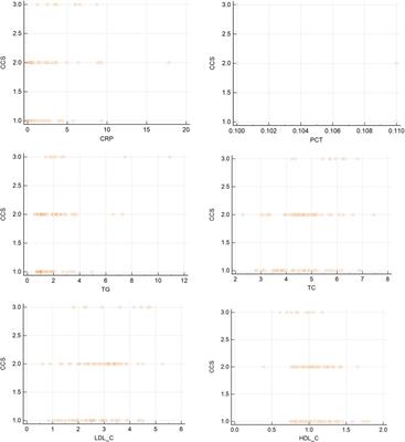 The correlation between stable angina and inflammatory factors and blood lipids: a case-control study